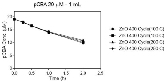 ZnO ALD 400 cycle 시편의 온도에 따른 히드록실라디칼 생성 속도