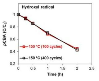 ALD ZnO 제작 cycle에 따른 히드록실라 디칼(hydroxyl radical) 생성 농도 분석 결과