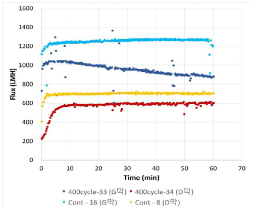 800 nm 멤브레인의 400 cycle 코팅 전 후 flux 비교