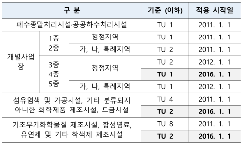 사업장에 따른 지역 별 생태독성 배출 허용 기준