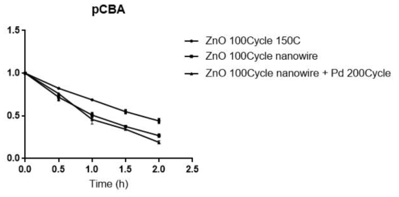 ZnO 박막, ZnO nanowire, ZnO nanowire+Pd 200Cycle 도포 시편의 pCBA 분해능 비교