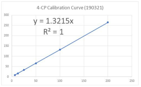 4-CP 용액의 HPLC Calibration Curve
