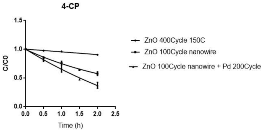 ZnO 박막, ZnO nanowire, ZnO nanowire+Pd 200Cycle 도포 시편의 4-CP 분해능 비교
