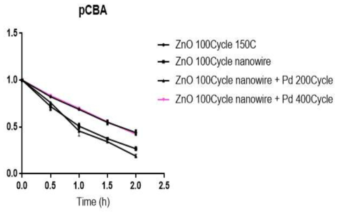 ZnO 박막, ZnO nanowire, ZnO nanowire+Pd 200Cycle 도포시편, ZnO nanowire+Pd 400Cycle 도포 시편의 pCBA 분해능 비교