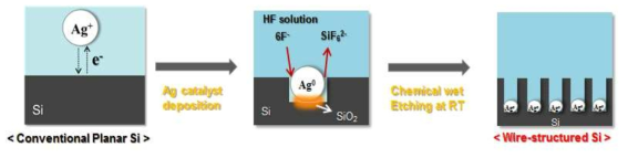 실리콘 에칭을 통한 나노선 형성 모식도