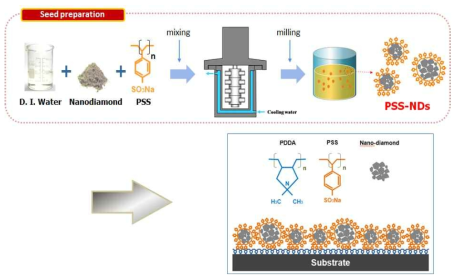 나노다이아몬드 입자의 분산 및 기판 고정
