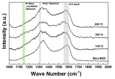 수소 플라즈마 처리 온도에 따른 다이아몬드 전극 표면 Raman spectra