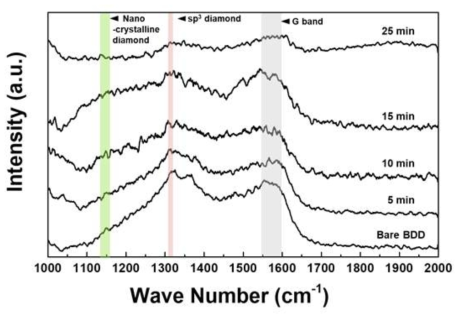 수소 플라즈마 처리시간에 따른 다이아몬드 전극 표면 Raman spectra