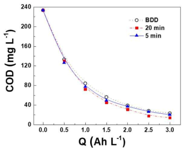 단위부피당 전하량에 따른 COD 감소량. (0.5 M Na2SO4, phenol 1mM, 30 mA cm-2)