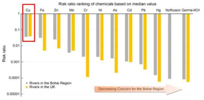 보하이 (Bohai) 지역에 발견되는 다양한 중금속 및 화합물들의 위험 비율 순위 (risk ratio ranking)