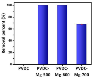 제거율로 계산한 PVDC-MgO 복합체의 흡착능 성능