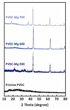 PVDC-MgO 복합체의 XRD 분석