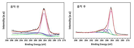 복합체 PVDC-MgO-700 흡착 전 후 C1s 스펙트럼 (XPS 분석)