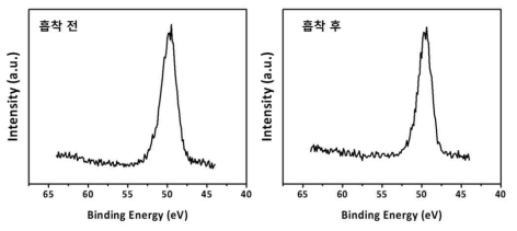 복합체 PVDC-MgO-700 흡착 전 후 Mg2p 스펙트럼 (XPS 분석)