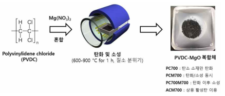 탄소-금속 산화물 복합체 흡착제 제조 과정
