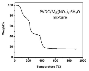 열중량 분석을 이용한 PVDC/Mg(NO3)2 혼합물 열분해