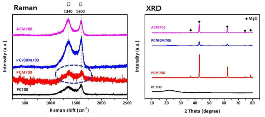 탄소-금속 산화물 복합체 흡착제의 라만 스펙트럼과 x-선 회절 분석