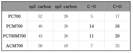 탄소-금속 산화물 복합체 XPS C1s 피크 디콘볼루션