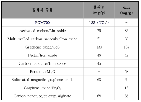 다른 탄소-금속 산화물 복합체와의 흡착능 비교
