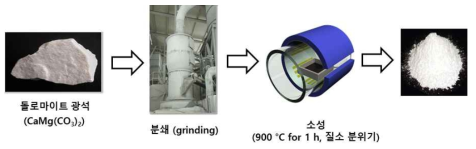 돌로마이트 기반 흡착제 제조 과정