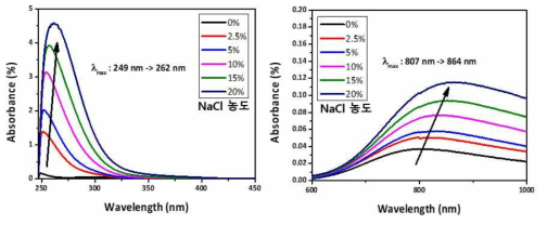 Cu 수용액상에서 NaCl 농도에 따른 UV-Vis-NIR 분석