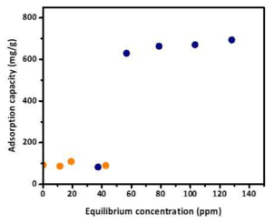탄소-금속 산화물 복합체의 흡착 등온선 (25 ℃)