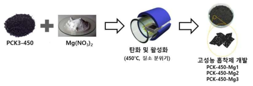 탄소-금속 산화물 복합체 흡착제 제조 방법