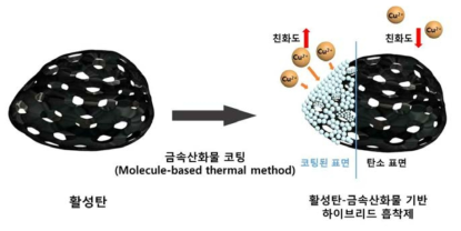 금속산화물 코팅을 통한 활성탄-금속산화물 기반 하이브리드 흡착제 제조 및 중금속 이온에 대한 친화도 증진