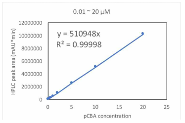 pCBA calibraion curve