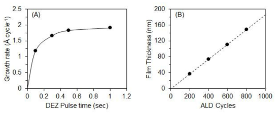 (A) 디에틸 아연(DEZn) 전구체 펄스(pulse) 시간에 따른 산화아연(ZnO) 박막 성장률 및 (B) 공정 사이클 변화에 따른 박막 두께 성장 확인