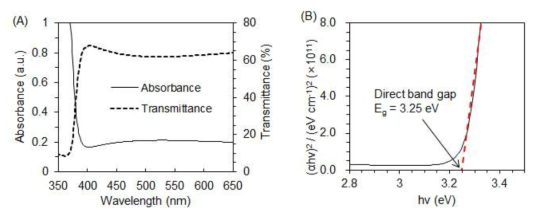 산화아연(ZnO) 박막의 광학 특성 분석 : (A) 자외선-가시광선 분광광도계(UV-VIS)를 통한 흡광도 및 투과도 분석, (B) Tauc plot을 통한 밴드갭 계산