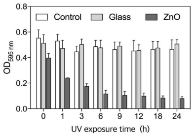 자외선 조사 시간 차이에 따른 미생물 성장 그래프
