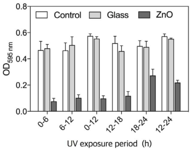자외선 조사 구간 차이에 따른 미생물 성장 그래프