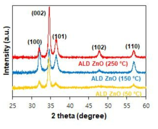 증착 온도에 따른 산화아연(ZnO) 박막의 X선 회절분석(XRD) 스펙트럼