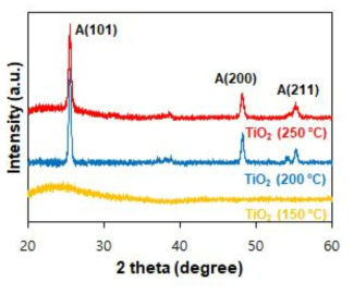 증착 온도에 따른 이산화타이타늄(TiO2) 박막의 X선 회절분석(XRD) 스펙트럼