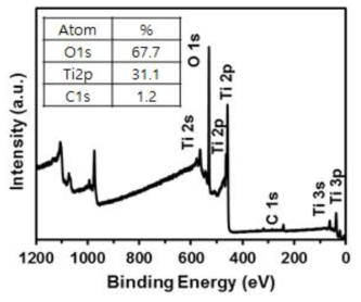 XPS를 이용한 원자층 증착법(ALD) 제작 이산화타이타늄(TiO2) 박막의 조성 분석