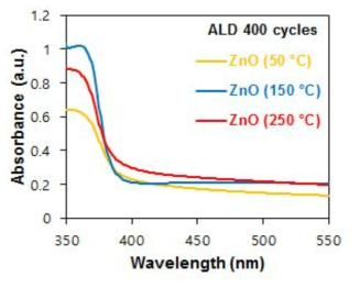 자외선-가시광선 분광광도계(UV-VIS)를 이용한 산화아연(ZnO) 박막의 흡광도 스펙트럼
