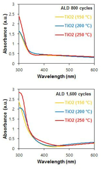 자외선-가시광선 분광광도계(UV-VIS)를 이용한 원자층증착법(ALD) 제작 이산화타이타늄(TiO2) 박막의 두께 별 흡광도 스펙트럼