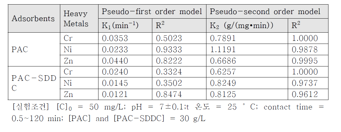 PAC 와 PAC-SDDC의 중금속 흡착 kinetic rate constant 와 R2 value