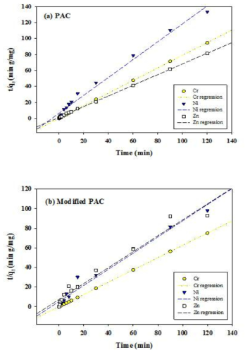 두 흡착제의 중금속 흡착에 관한 유사 2차식 직선 방정식 그래프 (a) PAC, (b) Modified PAC