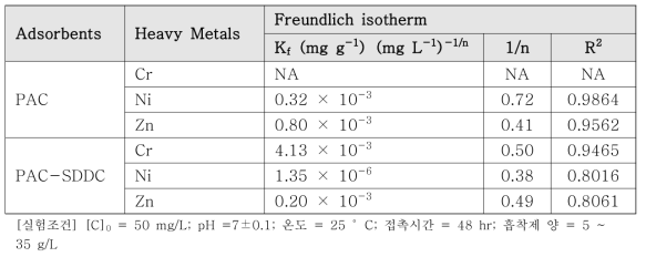 PAC와 PAC-SDDC의 중금속 흡착에 관한 Freundlich 등온식 fitting parameters