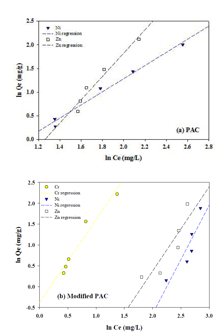(a) PAC와 (b) PAC-SDDC의 양에 따른 Freundlich, langmuir 등온흡착식의 직선 방정식 그래프