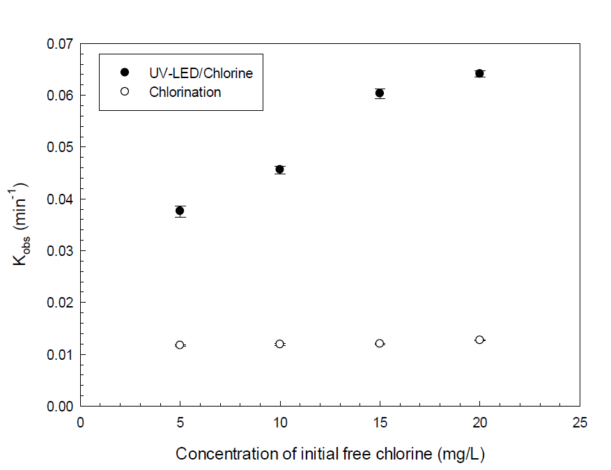 염소주입량에 따른 제거 속도상수의 변화 ([CIP]0 = 10 mg/L; pH = 7; [Cl2]0 = 5-20 mg/L; n=2)