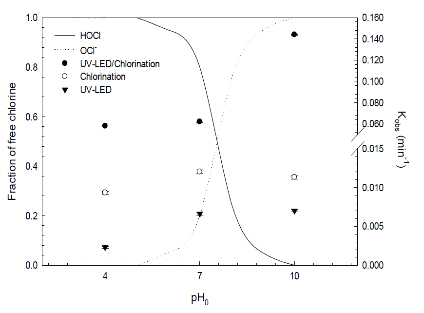 pH 변화에 따른 제거율 변화([CIP]0 = 10 mg/L; pH = 4-10; [Cl2]0 = 15 mg/L; n=2)