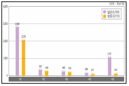 사업장 규모별 폐수 발생 및 방류량 비교 (NIER, 2013)
