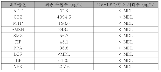 실제 제약폐수 방류수에 대한 UV-LED/염소 처리 결과