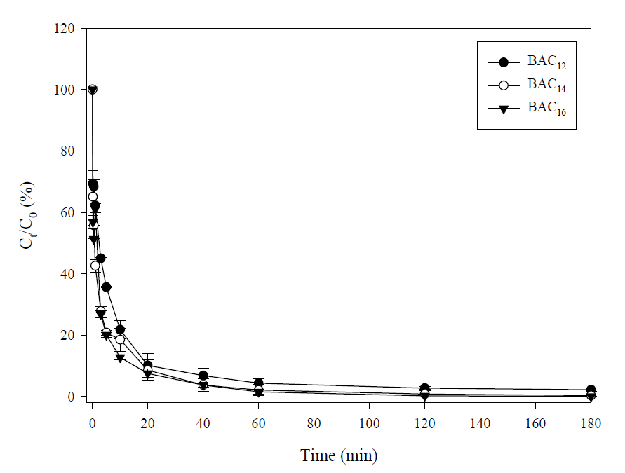 흡착제와의 접촉 시간에 따른 BAC의 제거율 ([C0] = 200 mg/L; pH = 7±0.1; 온도 = 25 °C; 접촉 시간 = 0~180 분; 흡착제 양 = 1.2 g/L)