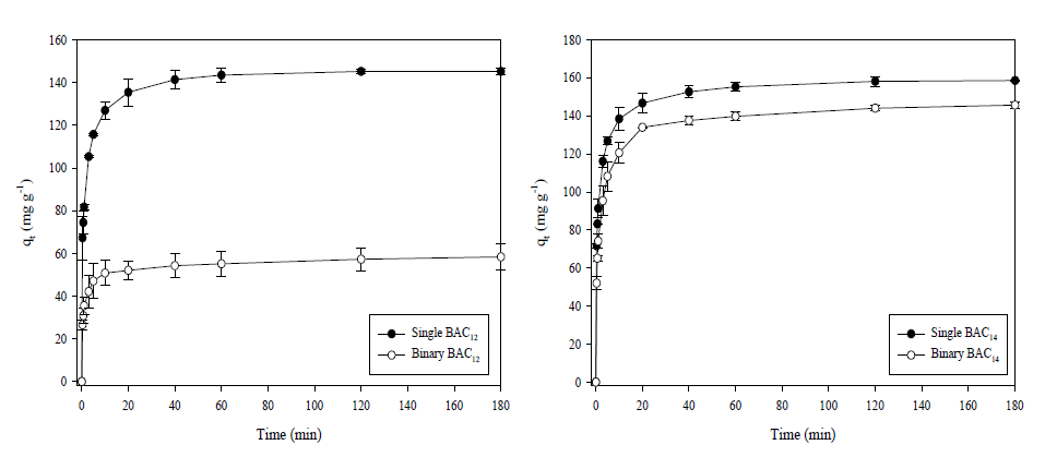 BAC12와 BAC14의 단일물질과 혼합물질간의 흡착률 비교 ([C]0 = 200 mg/L; pH = 7±0.1; 온도 = 25 ℃; 접촉시간 = 180 분; 흡착제 양 = 1.2 g/L)