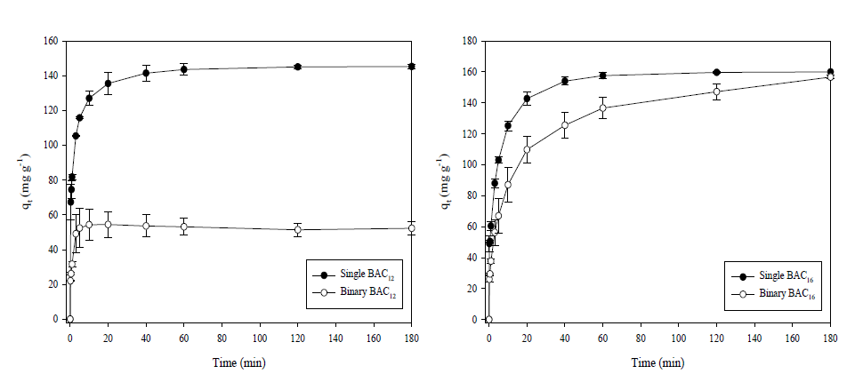 BAC12와 BAC16의 단일물질과 혼합물질간의 흡착률 비교([C]0 = 200 mg/L; pH = 7±0.1; 온도 = 25 ℃; 접촉시간 = 180 분; 흡착제 양= 1.2 g/L)