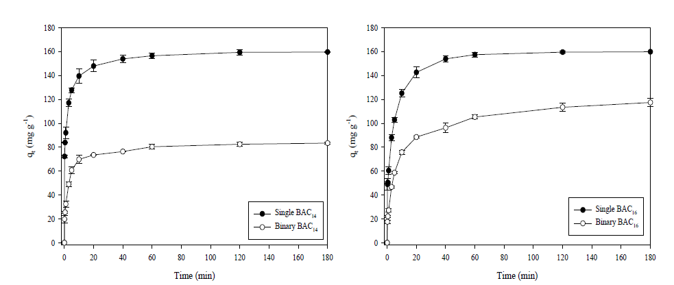BAC14와 BAC16의 단일물질과 혼합물질간의 흡착률 비교([C]0 = 200 mg/L; pH = 7±0.1; 온도 = 25 ℃; 접촉시간 = 180 분; 흡착제 양= 1.2 g/L)